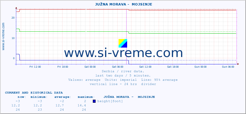  ::  JUŽNA MORAVA -  MOJSINJE :: height |  |  :: last two days / 5 minutes.