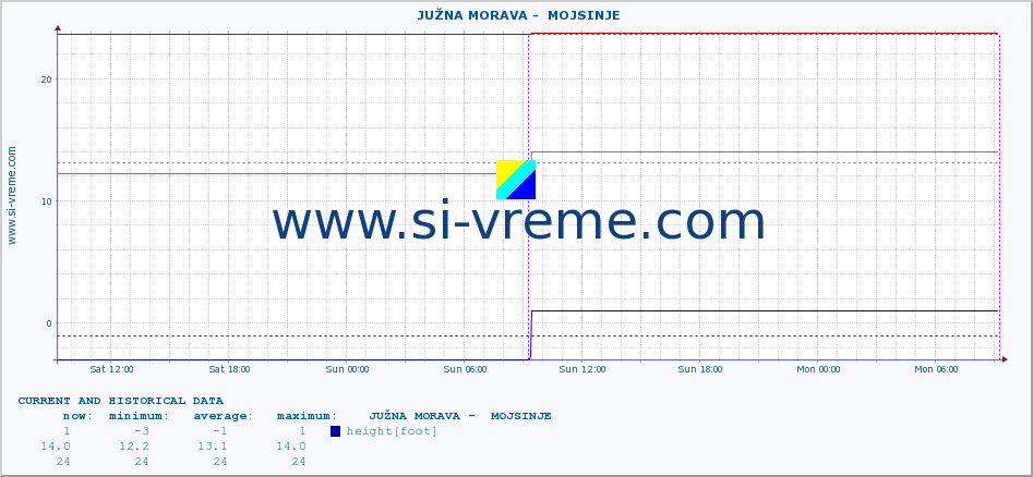  ::  JUŽNA MORAVA -  MOJSINJE :: height |  |  :: last two days / 5 minutes.