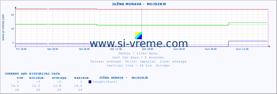  ::  JUŽNA MORAVA -  MOJSINJE :: height |  |  :: last two days / 5 minutes.