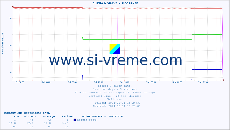  ::  JUŽNA MORAVA -  MOJSINJE :: height |  |  :: last two days / 5 minutes.