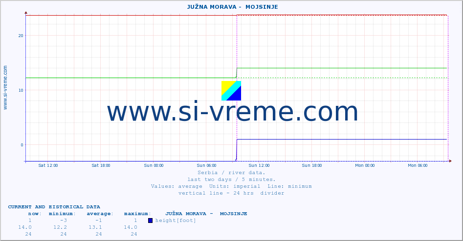  ::  JUŽNA MORAVA -  MOJSINJE :: height |  |  :: last two days / 5 minutes.