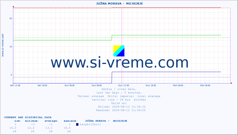  ::  JUŽNA MORAVA -  MOJSINJE :: height |  |  :: last two days / 5 minutes.