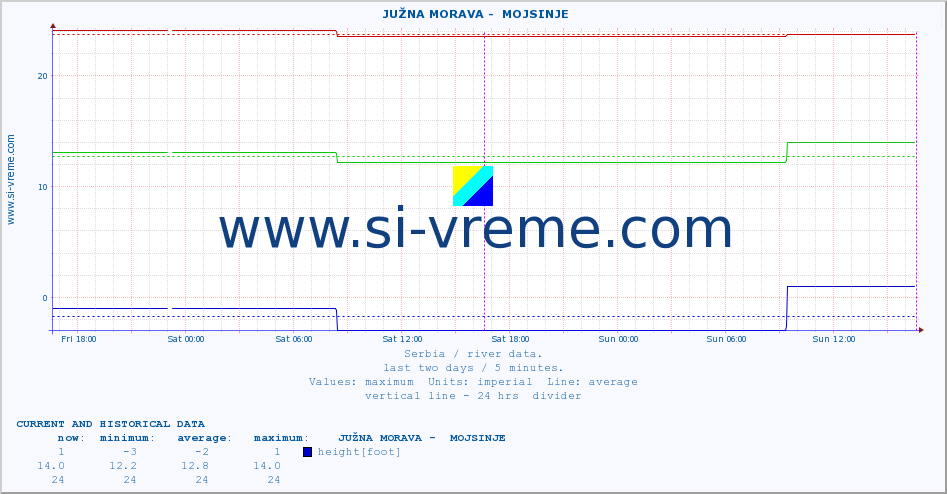  ::  JUŽNA MORAVA -  MOJSINJE :: height |  |  :: last two days / 5 minutes.