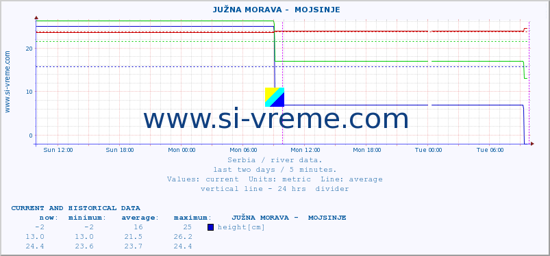  ::  JUŽNA MORAVA -  MOJSINJE :: height |  |  :: last two days / 5 minutes.