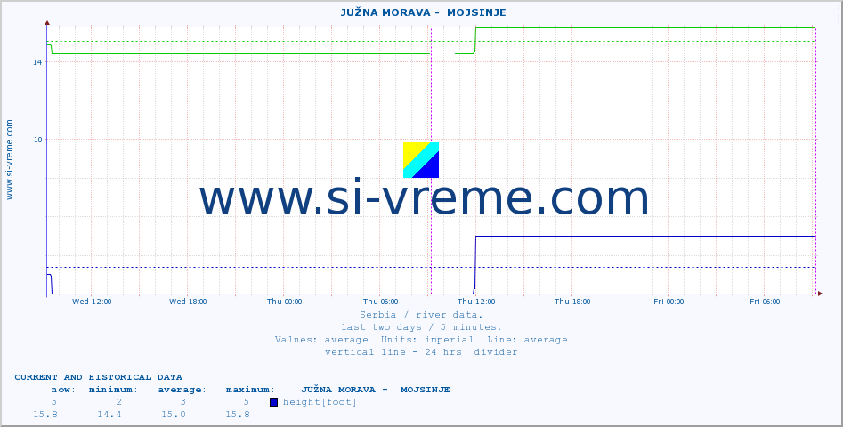  ::  JUŽNA MORAVA -  MOJSINJE :: height |  |  :: last two days / 5 minutes.