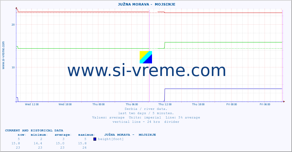  ::  JUŽNA MORAVA -  MOJSINJE :: height |  |  :: last two days / 5 minutes.