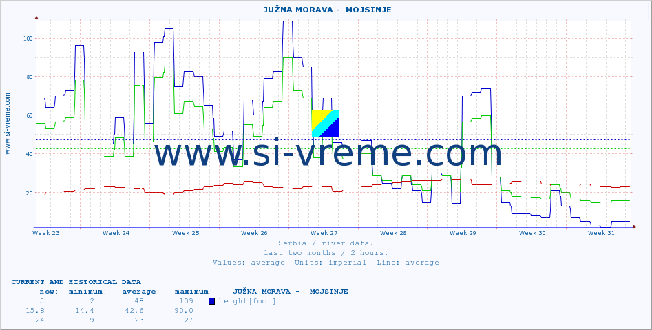  ::  JUŽNA MORAVA -  MOJSINJE :: height |  |  :: last two months / 2 hours.