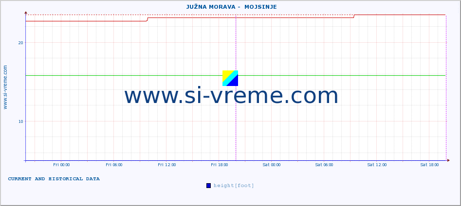  ::  JUŽNA MORAVA -  MOJSINJE :: height |  |  :: last two days / 5 minutes.