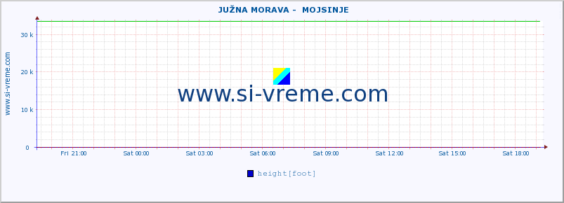  ::  JUŽNA MORAVA -  MOJSINJE :: height |  |  :: last day / 5 minutes.