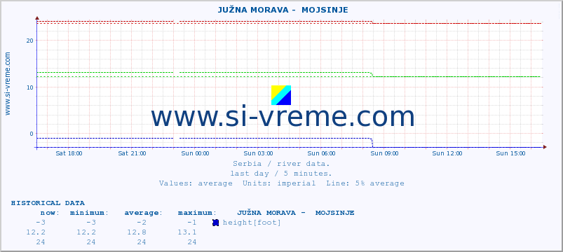  ::  JUŽNA MORAVA -  MOJSINJE :: height |  |  :: last day / 5 minutes.