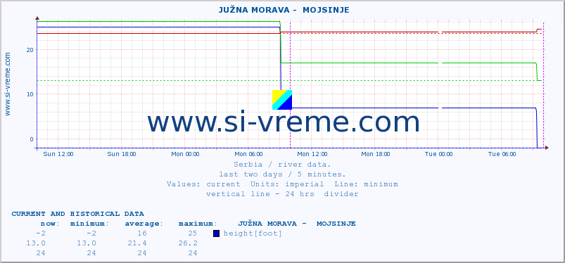  ::  JUŽNA MORAVA -  MOJSINJE :: height |  |  :: last two days / 5 minutes.