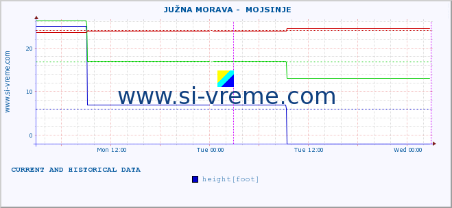  ::  JUŽNA MORAVA -  MOJSINJE :: height |  |  :: last two days / 5 minutes.