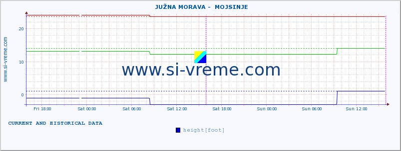  ::  JUŽNA MORAVA -  MOJSINJE :: height |  |  :: last two days / 5 minutes.