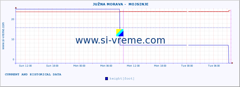  ::  JUŽNA MORAVA -  MOJSINJE :: height |  |  :: last two days / 5 minutes.