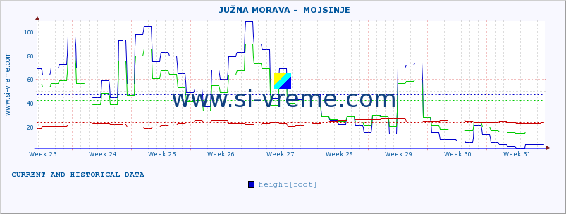  ::  JUŽNA MORAVA -  MOJSINJE :: height |  |  :: last two months / 2 hours.