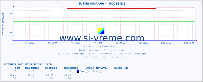  ::  JUŽNA MORAVA -  MOJSINJE :: height |  |  :: last two days / 5 minutes.