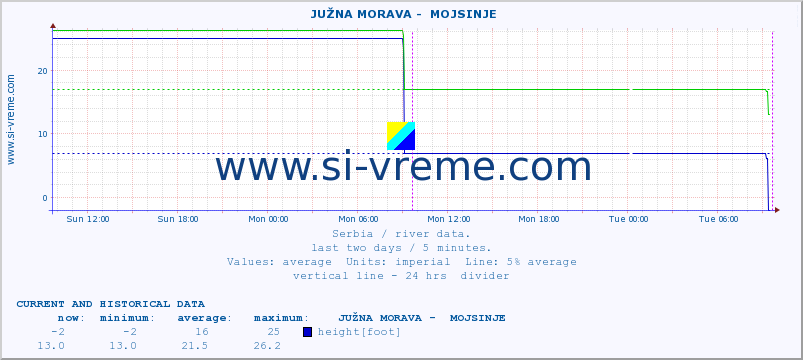  ::  JUŽNA MORAVA -  MOJSINJE :: height |  |  :: last two days / 5 minutes.