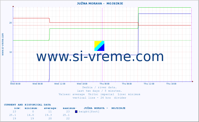  ::  JUŽNA MORAVA -  MOJSINJE :: height |  |  :: last two days / 5 minutes.