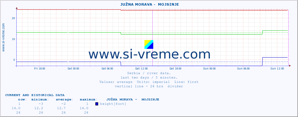  ::  JUŽNA MORAVA -  MOJSINJE :: height |  |  :: last two days / 5 minutes.