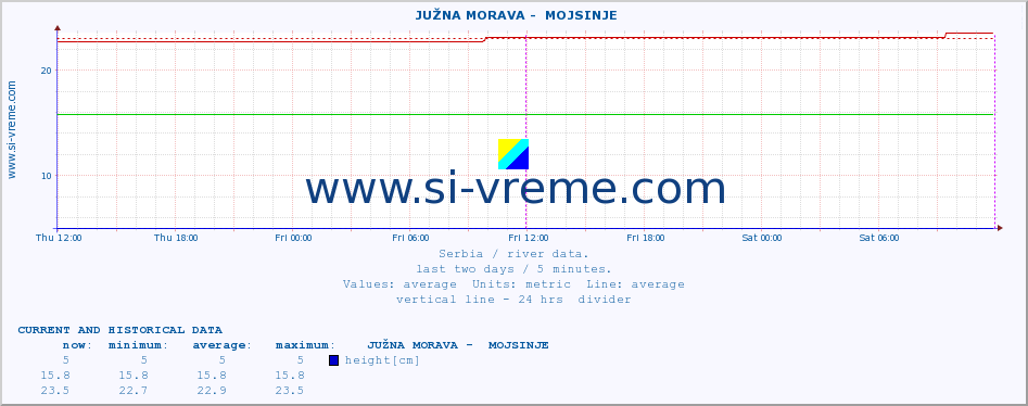  ::  JUŽNA MORAVA -  MOJSINJE :: height |  |  :: last two days / 5 minutes.