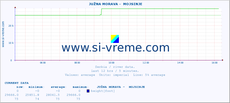  ::  JUŽNA MORAVA -  MOJSINJE :: height |  |  :: last day / 5 minutes.