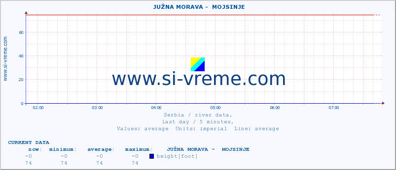  ::  JUŽNA MORAVA -  MOJSINJE :: height |  |  :: last day / 5 minutes.