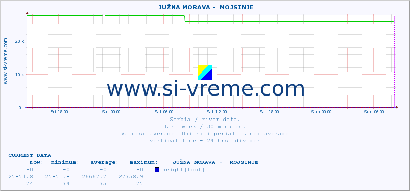  ::  JUŽNA MORAVA -  MOJSINJE :: height |  |  :: last week / 30 minutes.