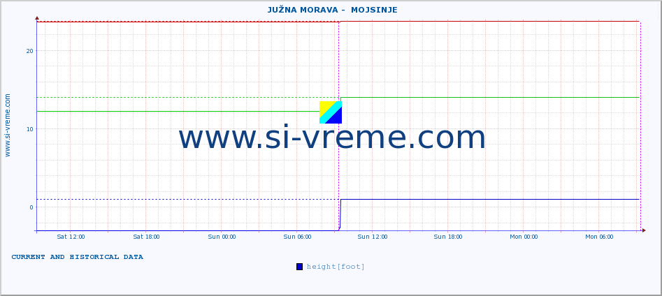  ::  JUŽNA MORAVA -  MOJSINJE :: height |  |  :: last two days / 5 minutes.