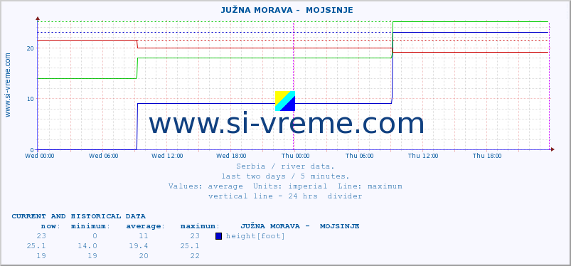  ::  JUŽNA MORAVA -  MOJSINJE :: height |  |  :: last two days / 5 minutes.