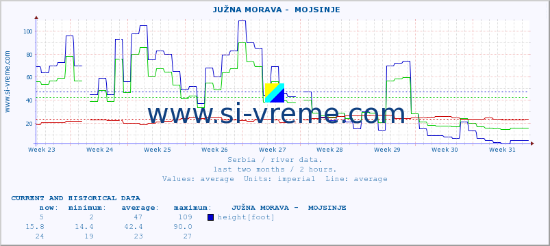  ::  JUŽNA MORAVA -  MOJSINJE :: height |  |  :: last two months / 2 hours.