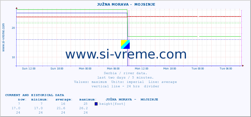  ::  JUŽNA MORAVA -  MOJSINJE :: height |  |  :: last two days / 5 minutes.