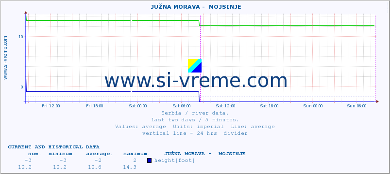  ::  JUŽNA MORAVA -  MOJSINJE :: height |  |  :: last two days / 5 minutes.