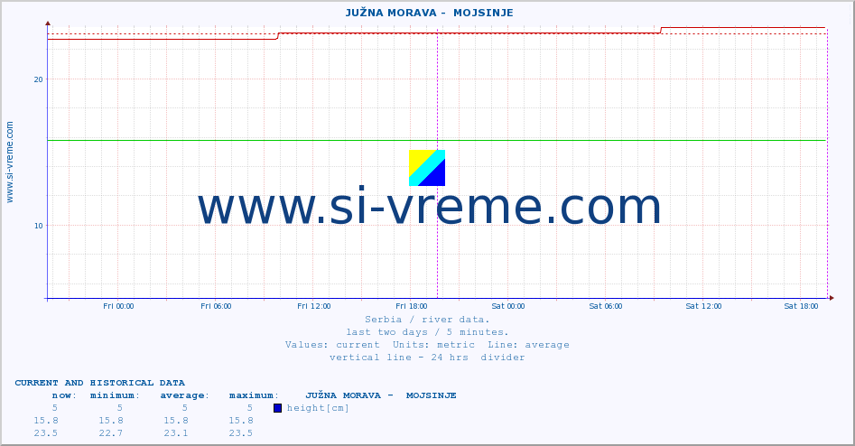  ::  JUŽNA MORAVA -  MOJSINJE :: height |  |  :: last two days / 5 minutes.