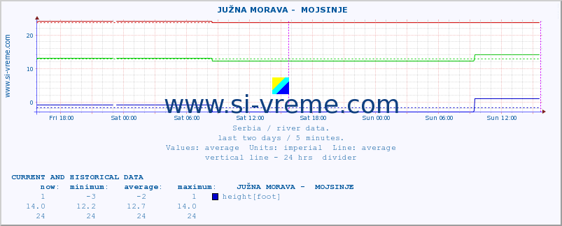  ::  JUŽNA MORAVA -  MOJSINJE :: height |  |  :: last two days / 5 minutes.