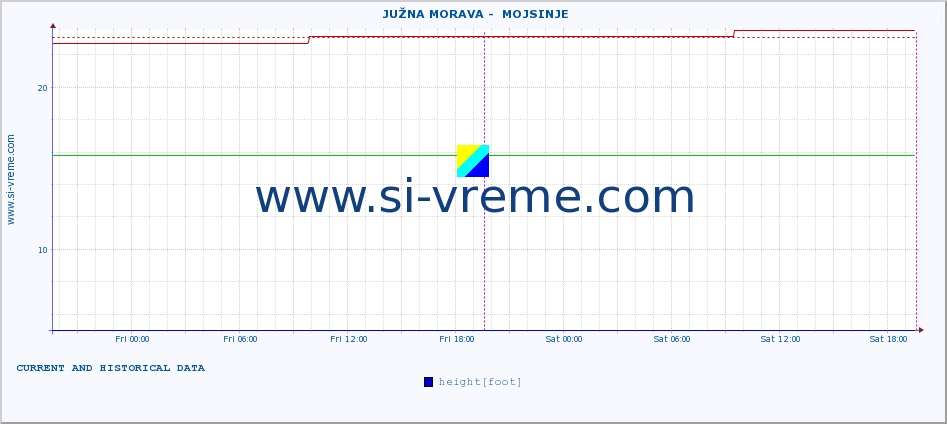  ::  JUŽNA MORAVA -  MOJSINJE :: height |  |  :: last two days / 5 minutes.