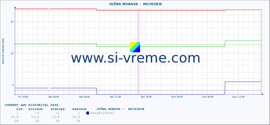  ::  JUŽNA MORAVA -  MOJSINJE :: height |  |  :: last two days / 5 minutes.