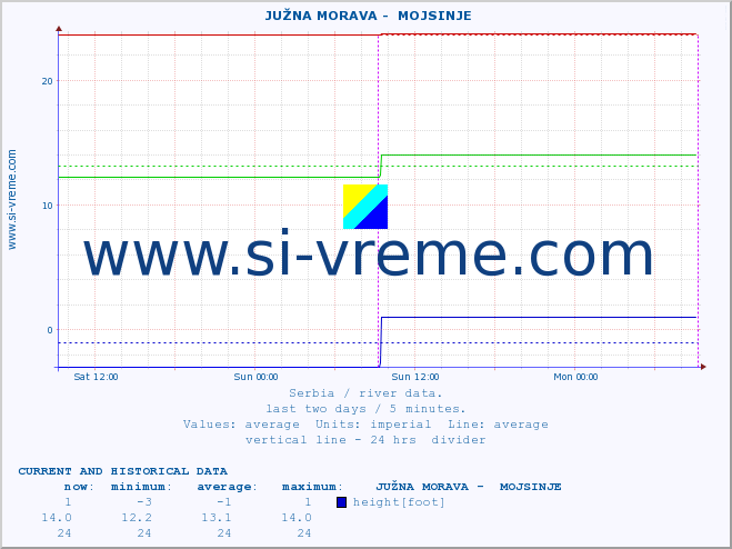  ::  JUŽNA MORAVA -  MOJSINJE :: height |  |  :: last two days / 5 minutes.
