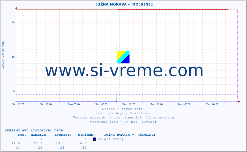  ::  JUŽNA MORAVA -  MOJSINJE :: height |  |  :: last two days / 5 minutes.