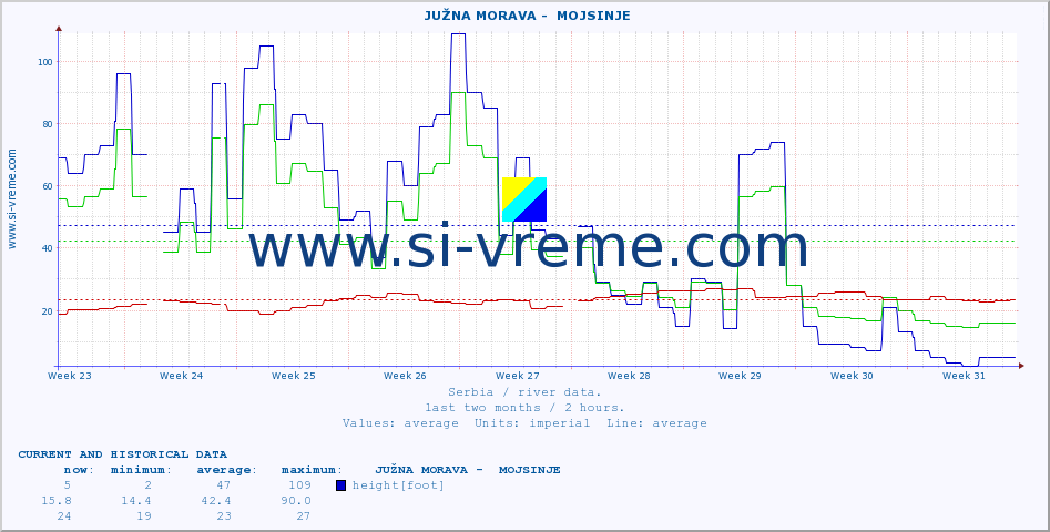  ::  JUŽNA MORAVA -  MOJSINJE :: height |  |  :: last two months / 2 hours.