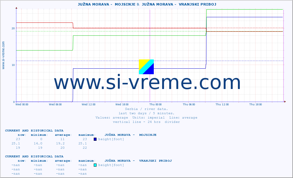  ::  JUŽNA MORAVA -  MOJSINJE &  JUŽNA MORAVA -  VRANJSKI PRIBOJ :: height |  |  :: last two days / 5 minutes.