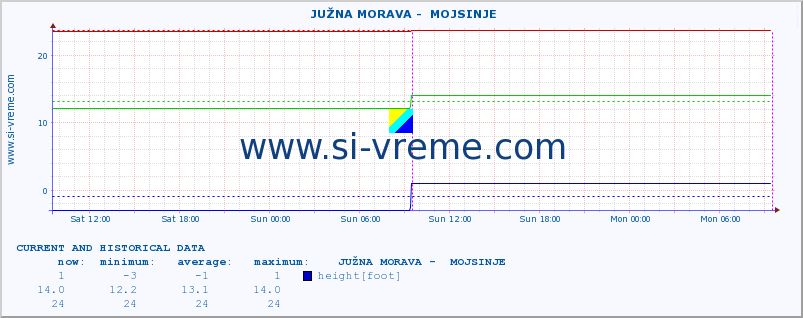  ::  JUŽNA MORAVA -  MOJSINJE :: height |  |  :: last two days / 5 minutes.