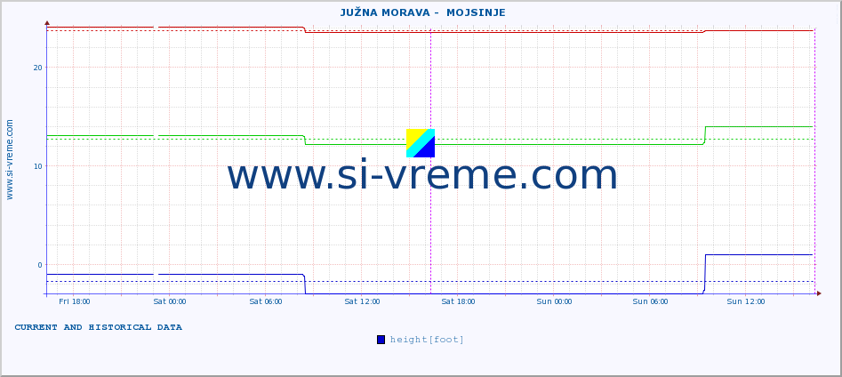  ::  JUŽNA MORAVA -  MOJSINJE :: height |  |  :: last two days / 5 minutes.