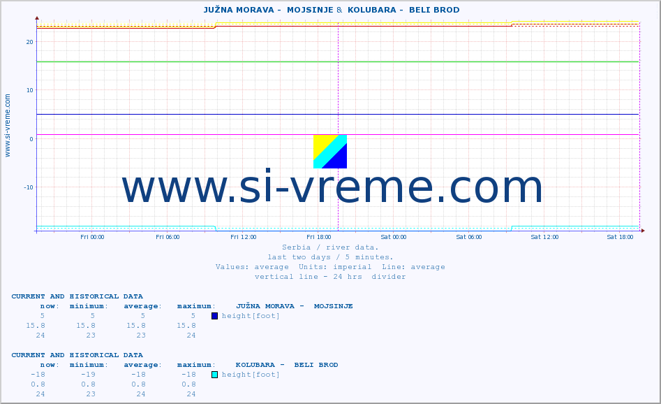  ::  JUŽNA MORAVA -  MOJSINJE &  KOLUBARA -  BELI BROD :: height |  |  :: last two days / 5 minutes.