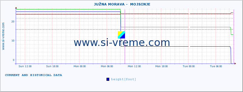  ::  JUŽNA MORAVA -  MOJSINJE :: height |  |  :: last two days / 5 minutes.