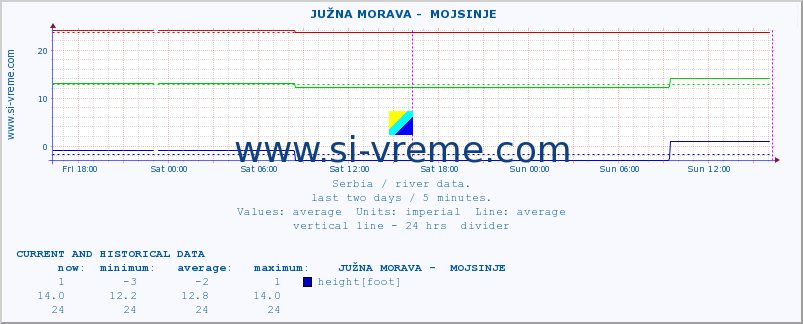  ::  JUŽNA MORAVA -  MOJSINJE :: height |  |  :: last two days / 5 minutes.