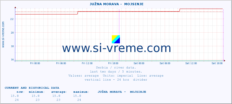  ::  JUŽNA MORAVA -  MOJSINJE :: height |  |  :: last two days / 5 minutes.