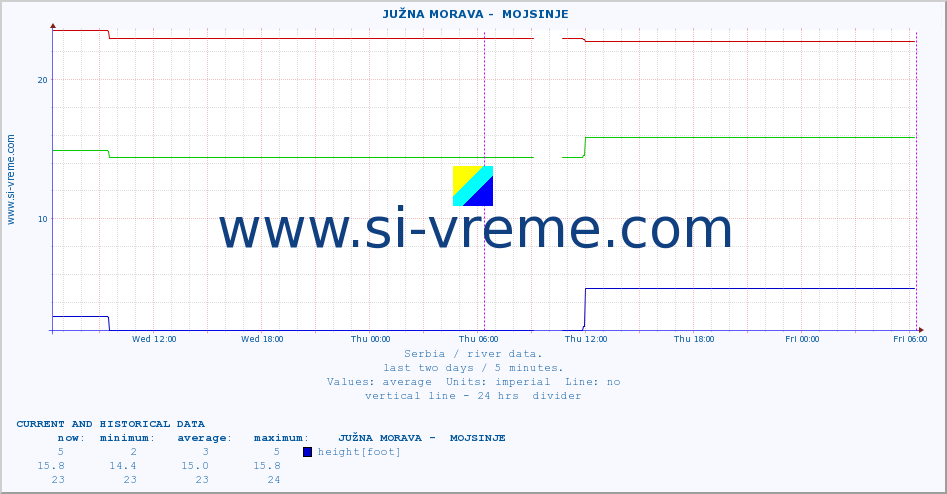  ::  JUŽNA MORAVA -  MOJSINJE :: height |  |  :: last two days / 5 minutes.