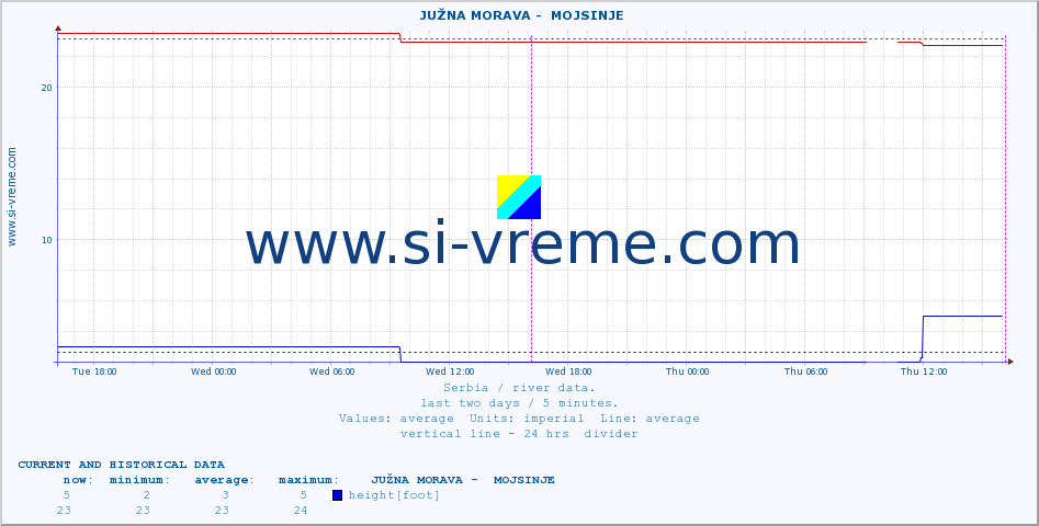  ::  JUŽNA MORAVA -  MOJSINJE :: height |  |  :: last two days / 5 minutes.