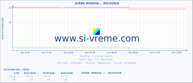  ::  JUŽNA MORAVA -  MOJSINJE :: height |  |  :: last day / 5 minutes.