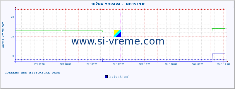  ::  JUŽNA MORAVA -  MOJSINJE :: height |  |  :: last two days / 5 minutes.